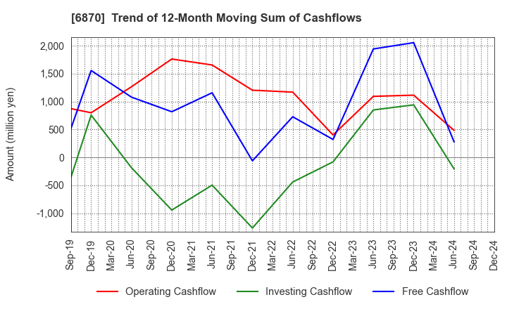 6870 Fenwal Controls of Japan, Ltd.: Trend of 12-Month Moving Sum of Cashflows