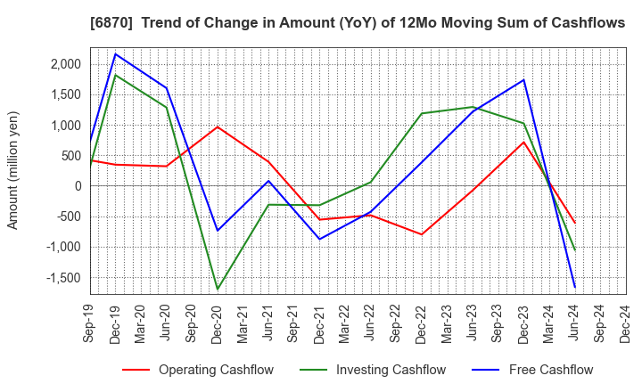 6870 Fenwal Controls of Japan, Ltd.: Trend of Change in Amount (YoY) of 12Mo Moving Sum of Cashflows