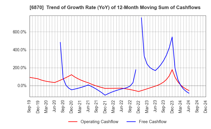 6870 Fenwal Controls of Japan, Ltd.: Trend of Growth Rate (YoY) of 12-Month Moving Sum of Cashflows