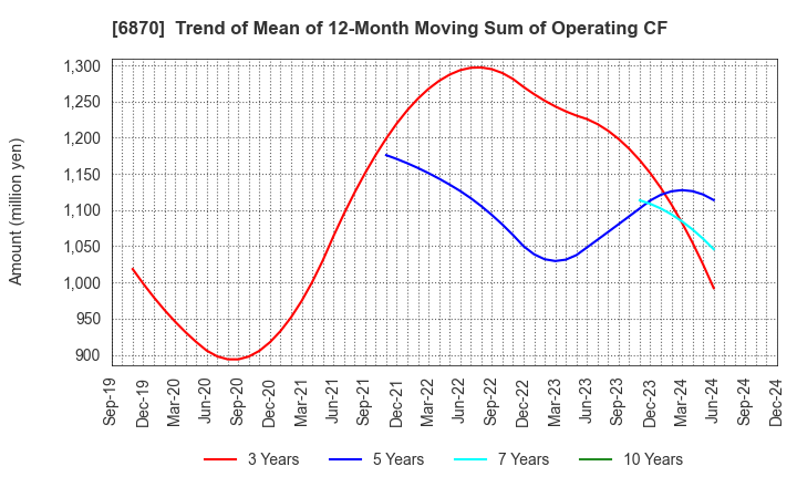 6870 Fenwal Controls of Japan, Ltd.: Trend of Mean of 12-Month Moving Sum of Operating CF