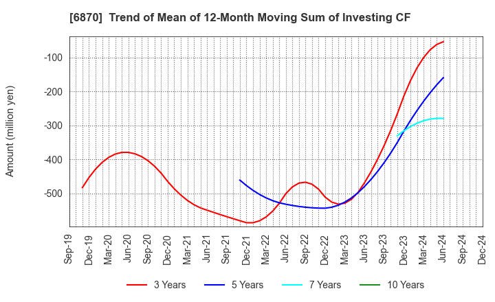 6870 Fenwal Controls of Japan, Ltd.: Trend of Mean of 12-Month Moving Sum of Investing CF