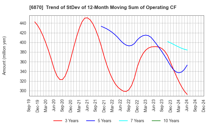 6870 Fenwal Controls of Japan, Ltd.: Trend of StDev of 12-Month Moving Sum of Operating CF