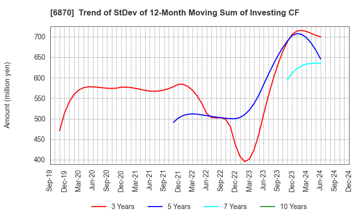 6870 Fenwal Controls of Japan, Ltd.: Trend of StDev of 12-Month Moving Sum of Investing CF