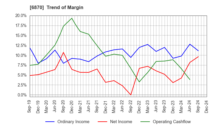 6870 Fenwal Controls of Japan, Ltd.: Trend of Margin