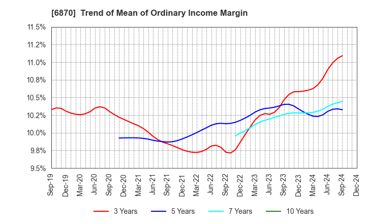 6870 Fenwal Controls of Japan, Ltd.: Trend of Mean of Ordinary Income Margin