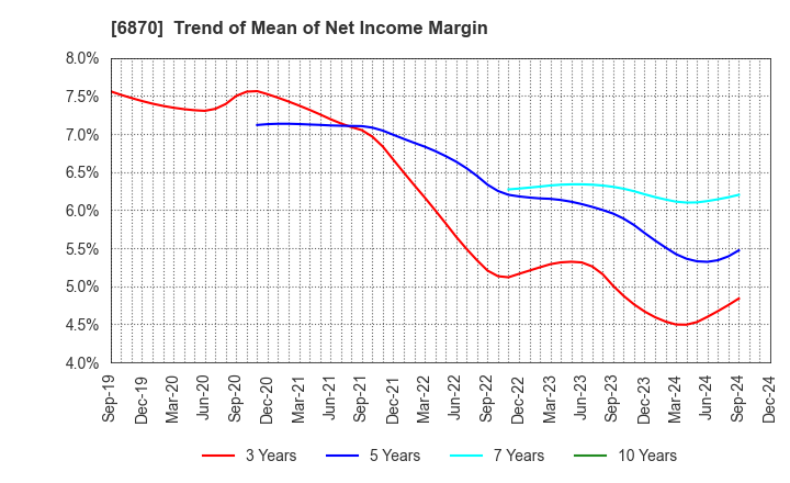 6870 Fenwal Controls of Japan, Ltd.: Trend of Mean of Net Income Margin