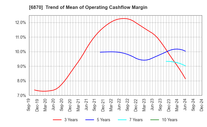 6870 Fenwal Controls of Japan, Ltd.: Trend of Mean of Operating Cashflow Margin