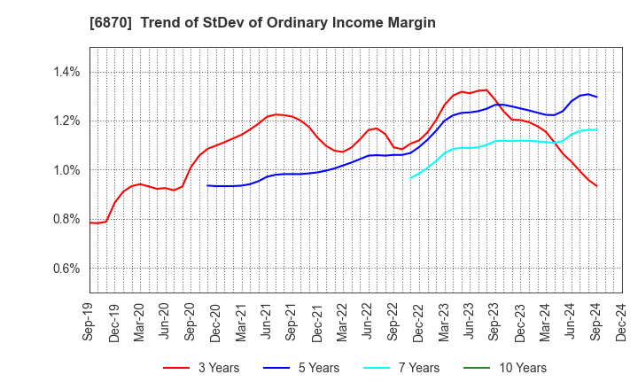 6870 Fenwal Controls of Japan, Ltd.: Trend of StDev of Ordinary Income Margin