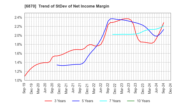 6870 Fenwal Controls of Japan, Ltd.: Trend of StDev of Net Income Margin