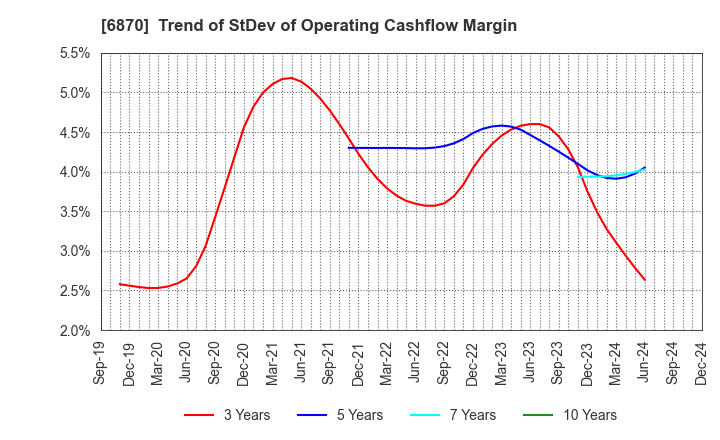 6870 Fenwal Controls of Japan, Ltd.: Trend of StDev of Operating Cashflow Margin