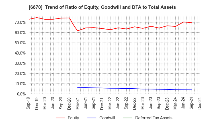 6870 Fenwal Controls of Japan, Ltd.: Trend of Ratio of Equity, Goodwill and DTA to Total Assets