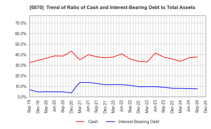 6870 Fenwal Controls of Japan, Ltd.: Trend of Ratio of Cash and Interest-Bearing Debt to Total Assets