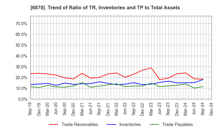 6870 Fenwal Controls of Japan, Ltd.: Trend of Ratio of TR, Inventories and TP to Total Assets