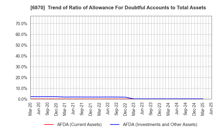 6870 Fenwal Controls of Japan, Ltd.: Trend of Ratio of Allowance For Doubtful Accounts to Total Assets
