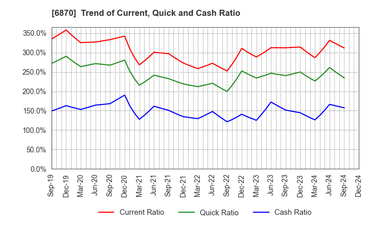 6870 Fenwal Controls of Japan, Ltd.: Trend of Current, Quick and Cash Ratio