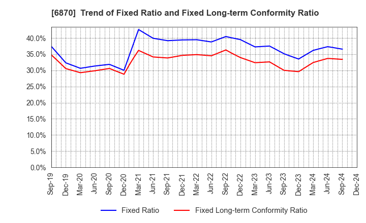 6870 Fenwal Controls of Japan, Ltd.: Trend of Fixed Ratio and Fixed Long-term Conformity Ratio