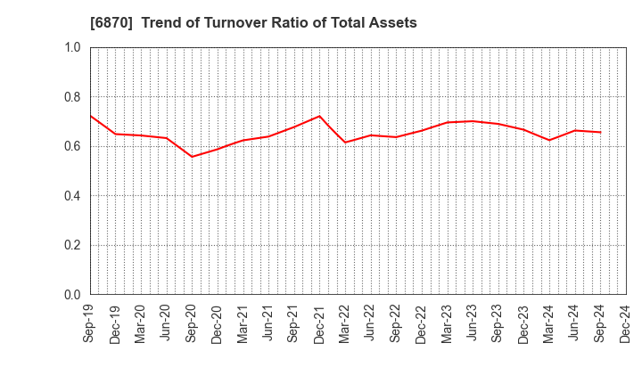 6870 Fenwal Controls of Japan, Ltd.: Trend of Turnover Ratio of Total Assets