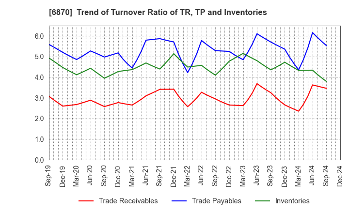 6870 Fenwal Controls of Japan, Ltd.: Trend of Turnover Ratio of TR, TP and Inventories