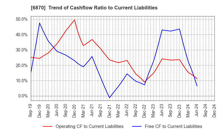 6870 Fenwal Controls of Japan, Ltd.: Trend of Cashflow Ratio to Current Liabilities