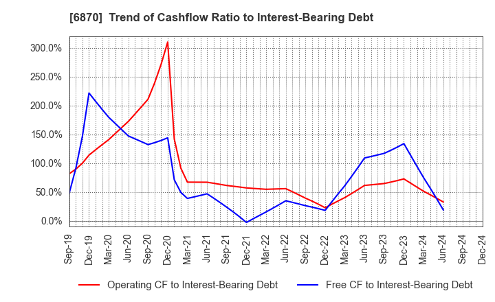 6870 Fenwal Controls of Japan, Ltd.: Trend of Cashflow Ratio to Interest-Bearing Debt