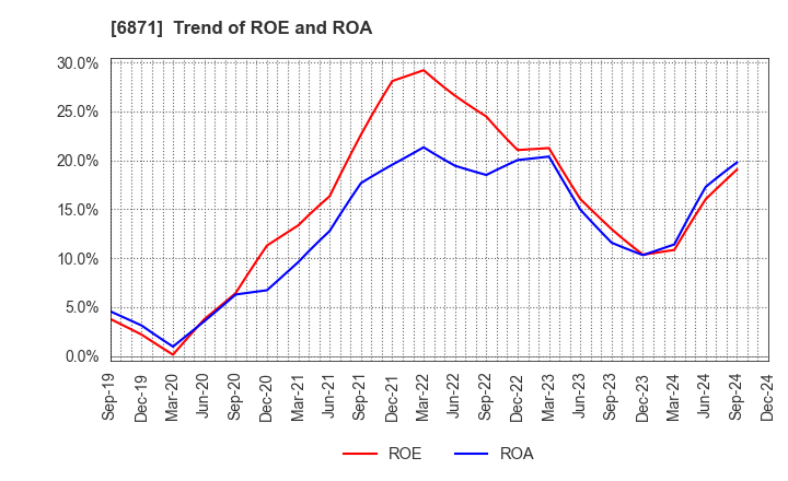 6871 MICRONICS JAPAN CO., LTD.: Trend of ROE and ROA