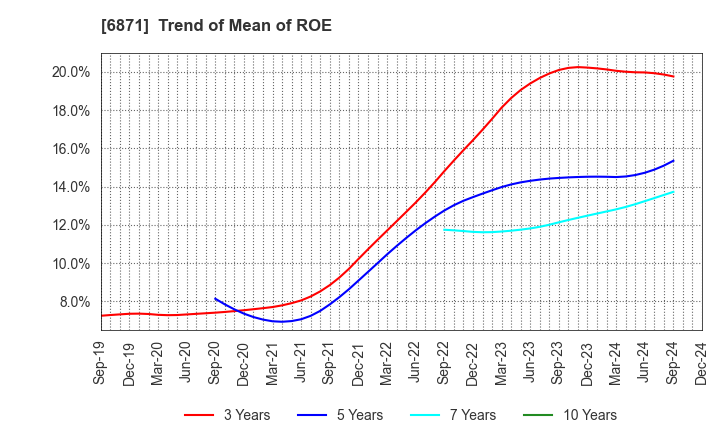 6871 MICRONICS JAPAN CO., LTD.: Trend of Mean of ROE