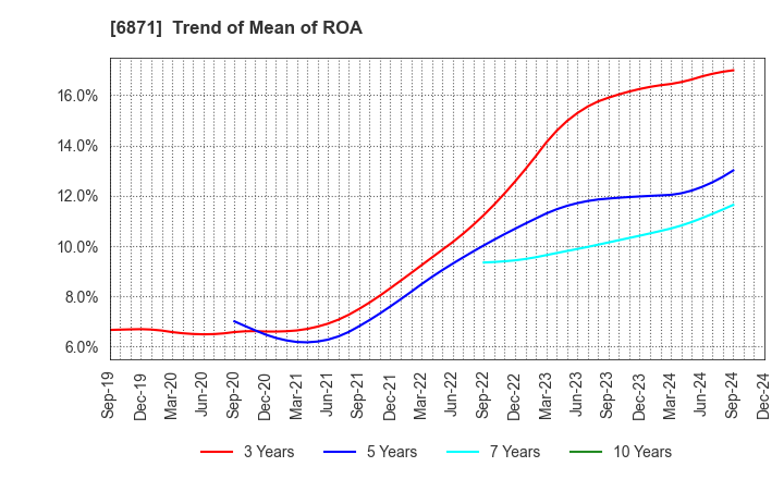 6871 MICRONICS JAPAN CO., LTD.: Trend of Mean of ROA