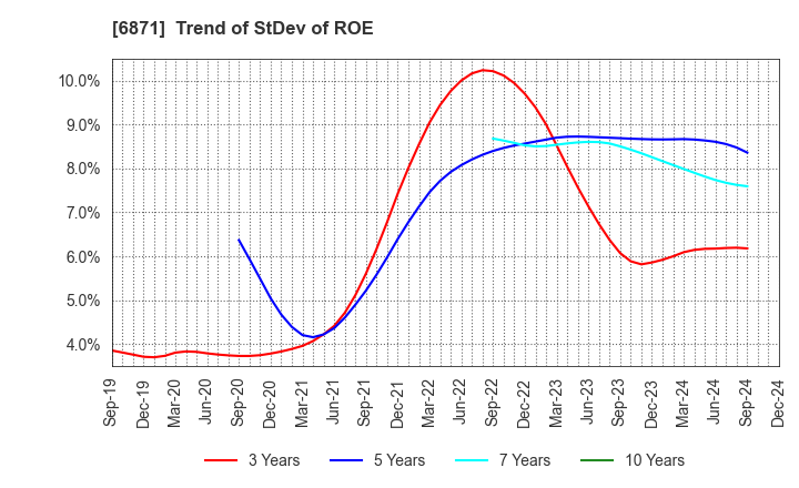 6871 MICRONICS JAPAN CO., LTD.: Trend of StDev of ROE