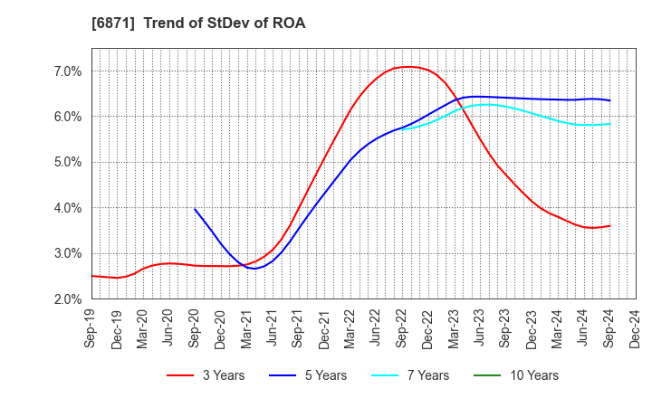 6871 MICRONICS JAPAN CO., LTD.: Trend of StDev of ROA