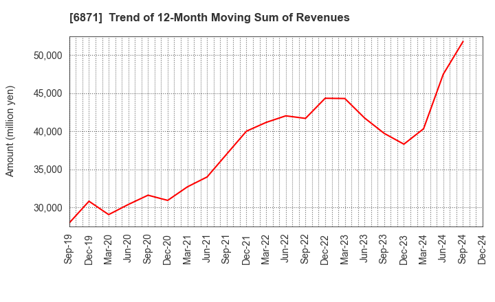 6871 MICRONICS JAPAN CO., LTD.: Trend of 12-Month Moving Sum of Revenues