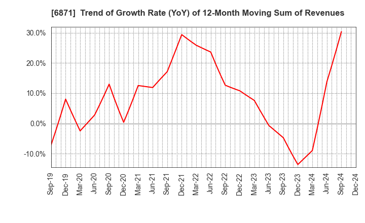 6871 MICRONICS JAPAN CO., LTD.: Trend of Growth Rate (YoY) of 12-Month Moving Sum of Revenues