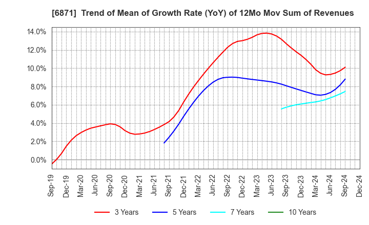 6871 MICRONICS JAPAN CO., LTD.: Trend of Mean of Growth Rate (YoY) of 12Mo Mov Sum of Revenues