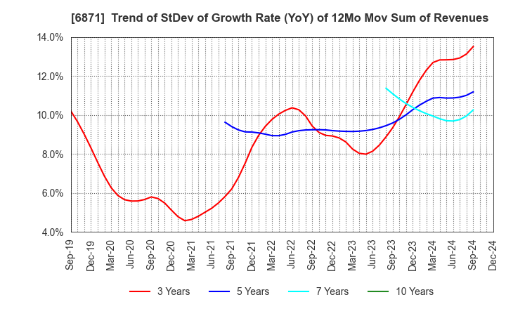 6871 MICRONICS JAPAN CO., LTD.: Trend of StDev of Growth Rate (YoY) of 12Mo Mov Sum of Revenues