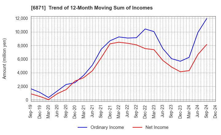 6871 MICRONICS JAPAN CO., LTD.: Trend of 12-Month Moving Sum of Incomes