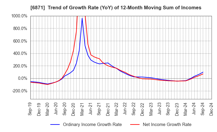 6871 MICRONICS JAPAN CO., LTD.: Trend of Growth Rate (YoY) of 12-Month Moving Sum of Incomes