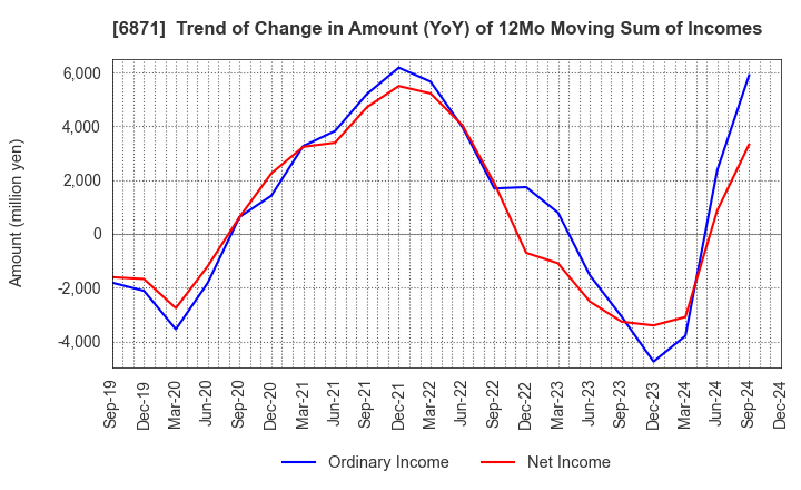 6871 MICRONICS JAPAN CO., LTD.: Trend of Change in Amount (YoY) of 12Mo Moving Sum of Incomes