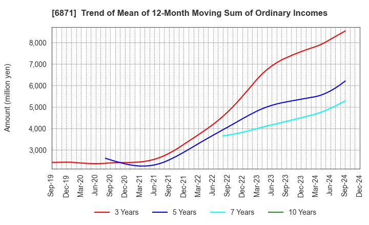 6871 MICRONICS JAPAN CO., LTD.: Trend of Mean of 12-Month Moving Sum of Ordinary Incomes