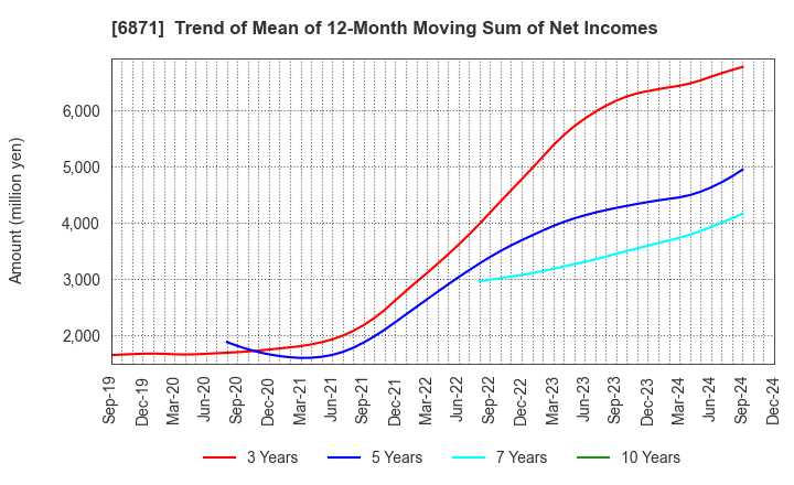 6871 MICRONICS JAPAN CO., LTD.: Trend of Mean of 12-Month Moving Sum of Net Incomes