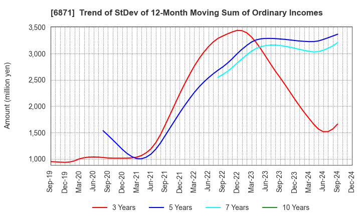 6871 MICRONICS JAPAN CO., LTD.: Trend of StDev of 12-Month Moving Sum of Ordinary Incomes