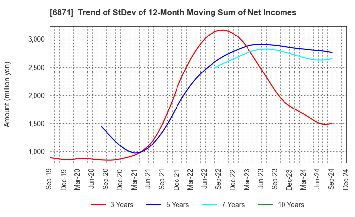 6871 MICRONICS JAPAN CO., LTD.: Trend of StDev of 12-Month Moving Sum of Net Incomes