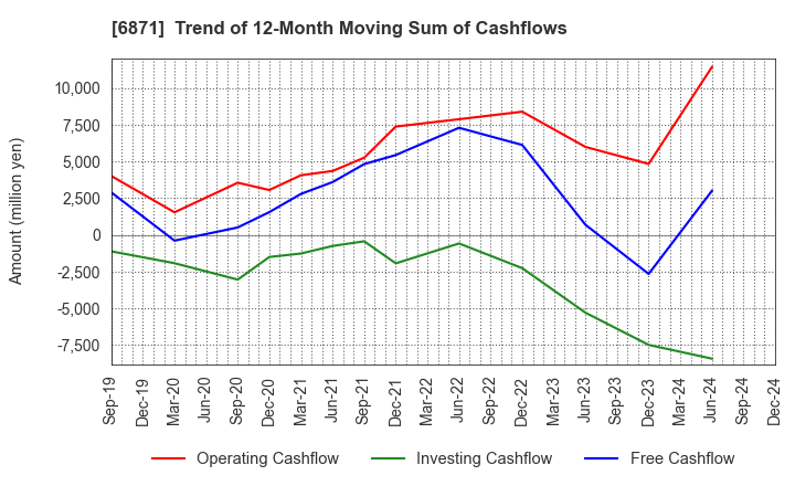 6871 MICRONICS JAPAN CO., LTD.: Trend of 12-Month Moving Sum of Cashflows