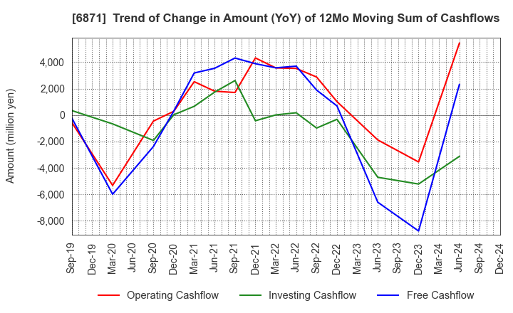 6871 MICRONICS JAPAN CO., LTD.: Trend of Change in Amount (YoY) of 12Mo Moving Sum of Cashflows