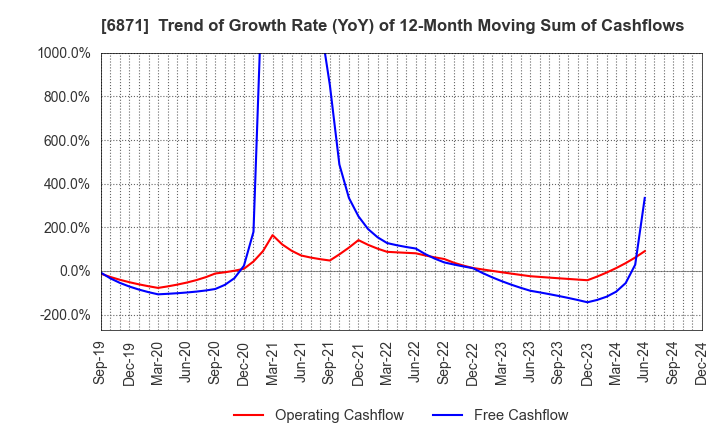 6871 MICRONICS JAPAN CO., LTD.: Trend of Growth Rate (YoY) of 12-Month Moving Sum of Cashflows