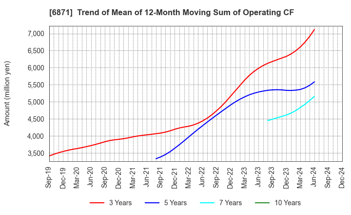 6871 MICRONICS JAPAN CO., LTD.: Trend of Mean of 12-Month Moving Sum of Operating CF