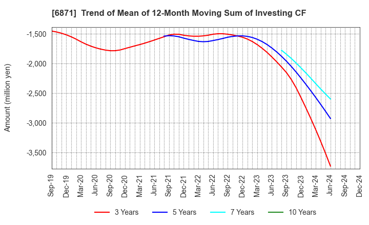 6871 MICRONICS JAPAN CO., LTD.: Trend of Mean of 12-Month Moving Sum of Investing CF