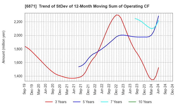 6871 MICRONICS JAPAN CO., LTD.: Trend of StDev of 12-Month Moving Sum of Operating CF