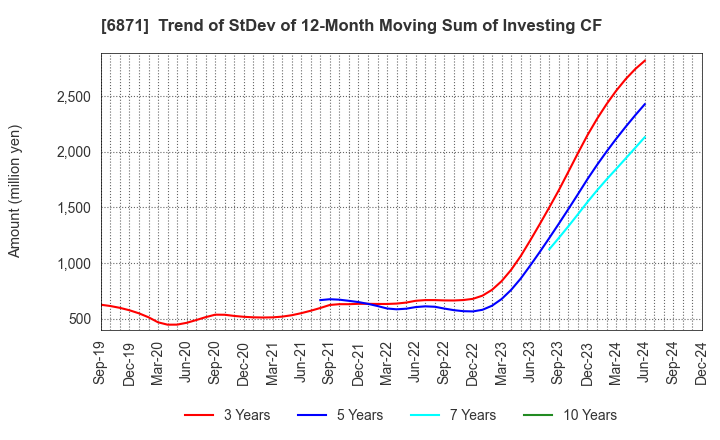 6871 MICRONICS JAPAN CO., LTD.: Trend of StDev of 12-Month Moving Sum of Investing CF