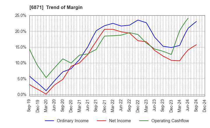 6871 MICRONICS JAPAN CO., LTD.: Trend of Margin