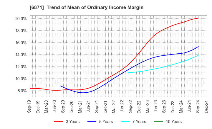 6871 MICRONICS JAPAN CO., LTD.: Trend of Mean of Ordinary Income Margin