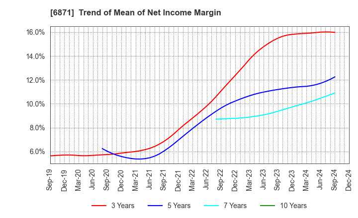 6871 MICRONICS JAPAN CO., LTD.: Trend of Mean of Net Income Margin